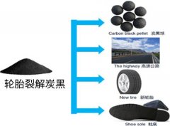 轮胎裂解炭黑的用途，废旧轮胎热裂解后炭黑有什么用？